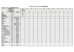 （観測井戸下流）の水質検査結果