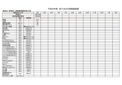 （観測井戸上流）の水質検査結果