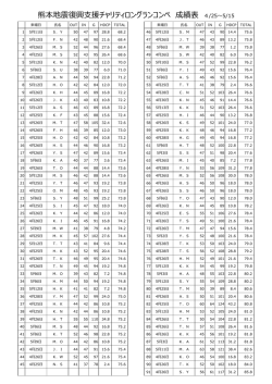 熊本地震復興支援チャリティロングランコンペ 成績表 4/25～5/15