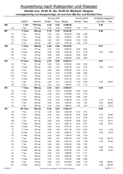 Auswertung nach Kategorien und Klassen