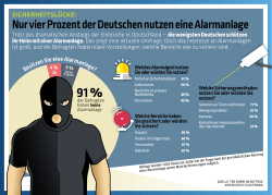 Nur vier Prozent der Deutschen nutzen eine Alarmanlage