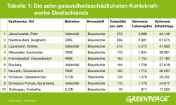 Die zehn gesundheitssch&auml;dlichsten Kohlekraft- werke