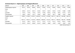Dortmund Airport 21 - Flugbewegungen und Fluggastaufkommen