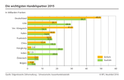 Die wichtigsten Handelspartner 2015