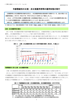労働力調査ミニトピックスNo.16 年齢階級別の正規・非