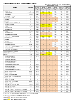 （平成28年5月28・31日測定） (PDF形式 40キロバイト)