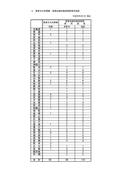 北海道 1 1 青 森 2 岩 手 2 1 宮 城 1 秋 田 2 山 形 1 福 島 2 茨 城 1 栃