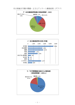 名古屋城天守閣の整備 2万人アンケート調査結果（グラフ）