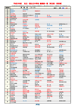 （埼玉県内・都内）偏差値一覧