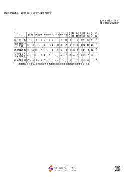 第3回全日本ユース（U-18）フットサル長野県大会 2016年5月28、29日