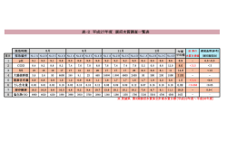 平成27年度 水質調査報告書（PDF：73.6KB）