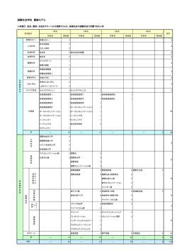 国際社会学科 履修モデル