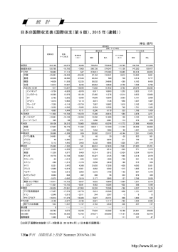 日本の国際収支表（国際収支（第6版）、2015年（速報））