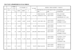 平成27年度中山間地域等直接支払交付金の実施状況 6 12 24,313