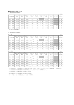 Ⅰ．大 学 間 (1) 協定校別派遣者数推移 (人） 派遣年度 2011 (H23) 2 (2