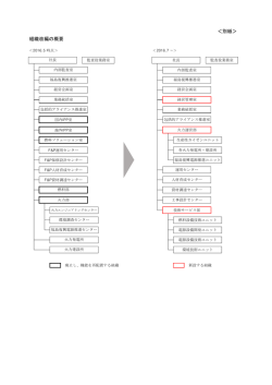 ＜別紙＞ 組織改編の概要