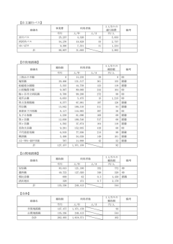 各路線利用者数等