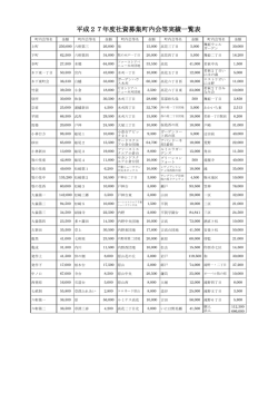 平成27年度日赤社資一覧表(ファイル名：H27syashiichiran