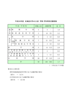 募集人員 倍 率 5 5