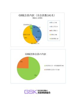 GSK会員内訳（全会員数181名）