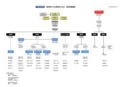 静岡県中小企業団体中央会 事務局機構図