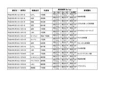 測定日 / 使用日 検査品目 生産地 測定結果（Bq/kg） 保育園名