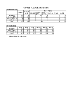 H28年度 入試結果（3期入試を含む）