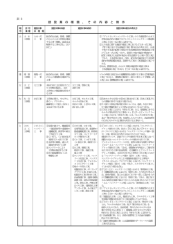表3 建 設 業 の 種 類 、 そ の 内 容 と 例 示