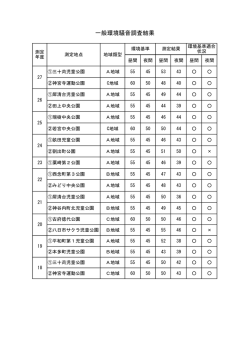 一般環境騒音調査結果