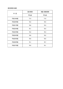 委託業務の成績 設計業務 測量・調査業務 平均点 平均点 平成19年度