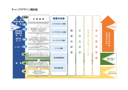 キャリアデザイン羅針盤 自 己 啓 発 研 修 ア ク テ ィ ブ ラ ー ニ ン グ 目
