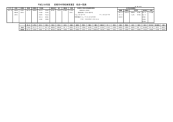 平成28年度 前橋市中学校体育連盟 役員一覧表