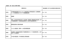 （第一条及び（備考）関係） 敷地面積に対する生産施設の面積の割合 第1