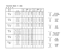 ﾎﾞｰﾄ 結果