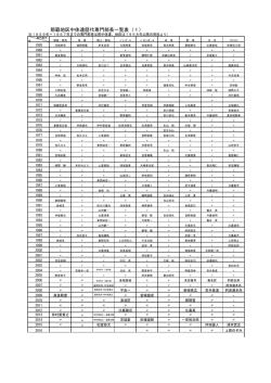 那覇地区中体連歴代専門部長一覧表（1）