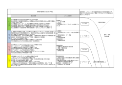 到達目標 レベル別研修 レ ベ ル Ⅳ 1.介護活動の中で中心的役割を果す