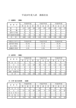 平成28年度入試 進路状況