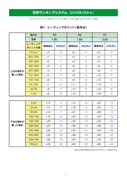 世界ランキングシステム（2016年1月から）
