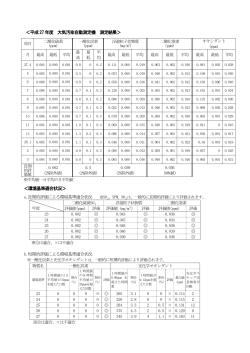 ＜平成27 年度 大気汚染自動測定機 測定結果＞ ＜環境基準適合状況＞