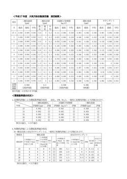 ＜平成27 年度 大気汚染自動測定機 測定結果＞ ＜環境基準適合状況＞