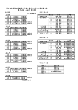 平成28年度第47回春季北信越大学バレーボール選手権大会 最終成績