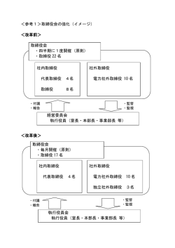 ＜参考1＞取締役会の強化（イメージ） ＜改革前＞ ＜改革後＞ 社内