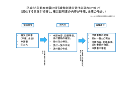 平成28年熊本地震に伴う減免申請の受付の流れについて （居住する