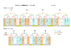 南関東大会のトーナメント一部決定版
