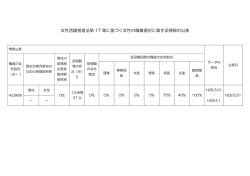 女性活躍推進法第 17 条に基づく女性の職業選択に資する情報の公表