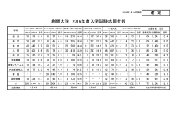 創価大学 2016年度入学試験志願者数