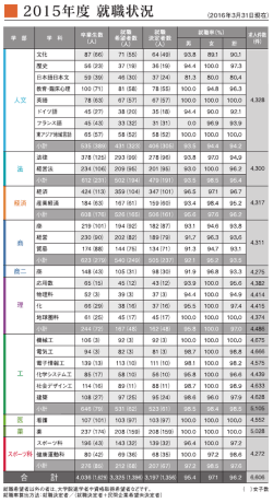 （学部･学科別）一覧表