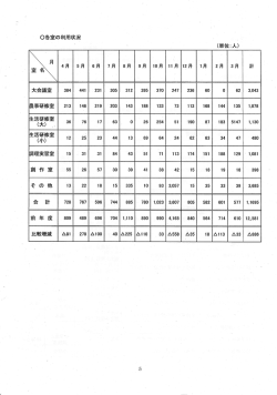 各室の利用状況