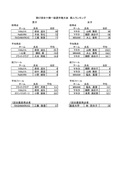 第67回全十勝一般選手権大会 個人ランキング 男子 女子 72 56 23.0