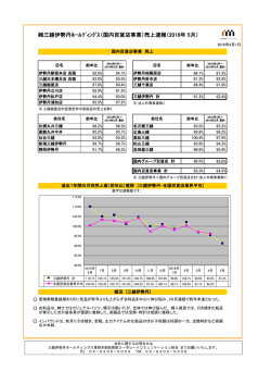 三越伊勢丹ﾎｰﾙﾃﾞｨﾝｸﾞｽ（国内百貨店事業）売上速報（2016年 5月）